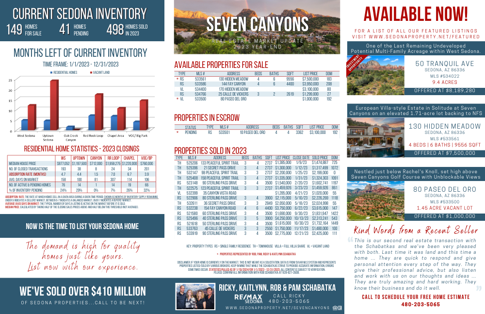Year-End 2023 Seven Canyons Market Update